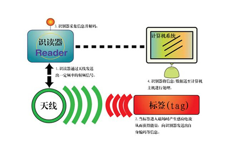 RFID混凝土構(gòu)件信息化管理解決方案
