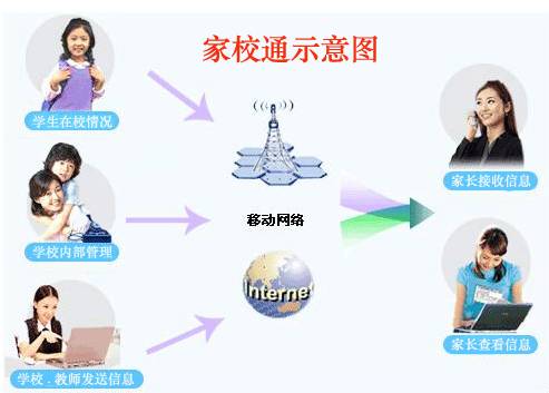電子標簽在家校通系統(tǒng)上的應用
