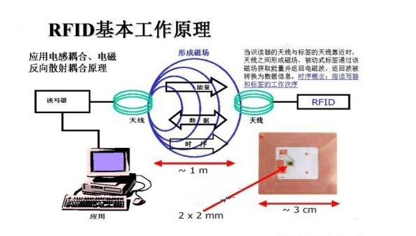 RFID助力智能生活 快捷安全無憂 