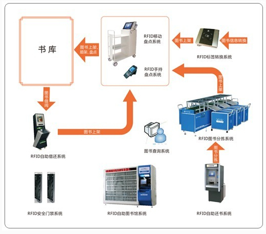 RFID技術(shù)在圖書館的應(yīng)用現(xiàn)狀分析