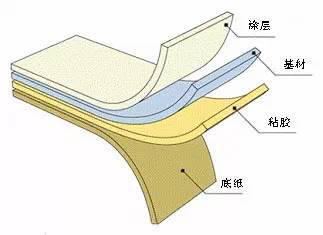 一張圖讓你知道不干膠標(biāo)簽的結(jié)構(gòu)和分類