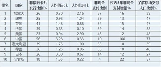 全球十大無現(xiàn)金支付排名出來了，而中國的排名竟是這樣！